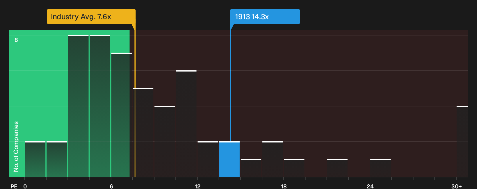 SEHK:1913 P/E Ratio as at Oct 2026
