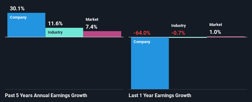 past-earnings-growth