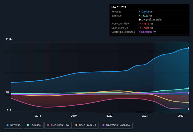 earnings-and-revenue-history