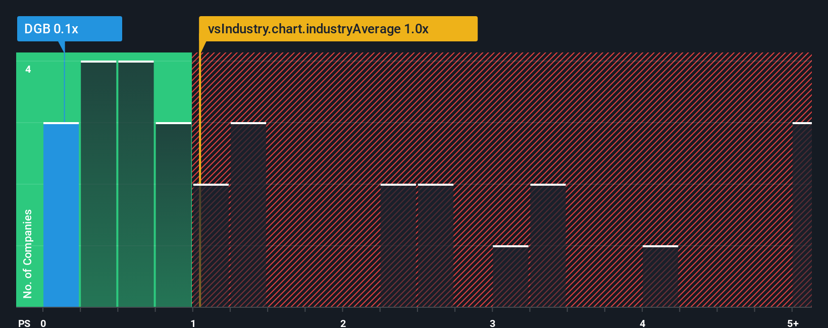 ps-multiple-vs-industry