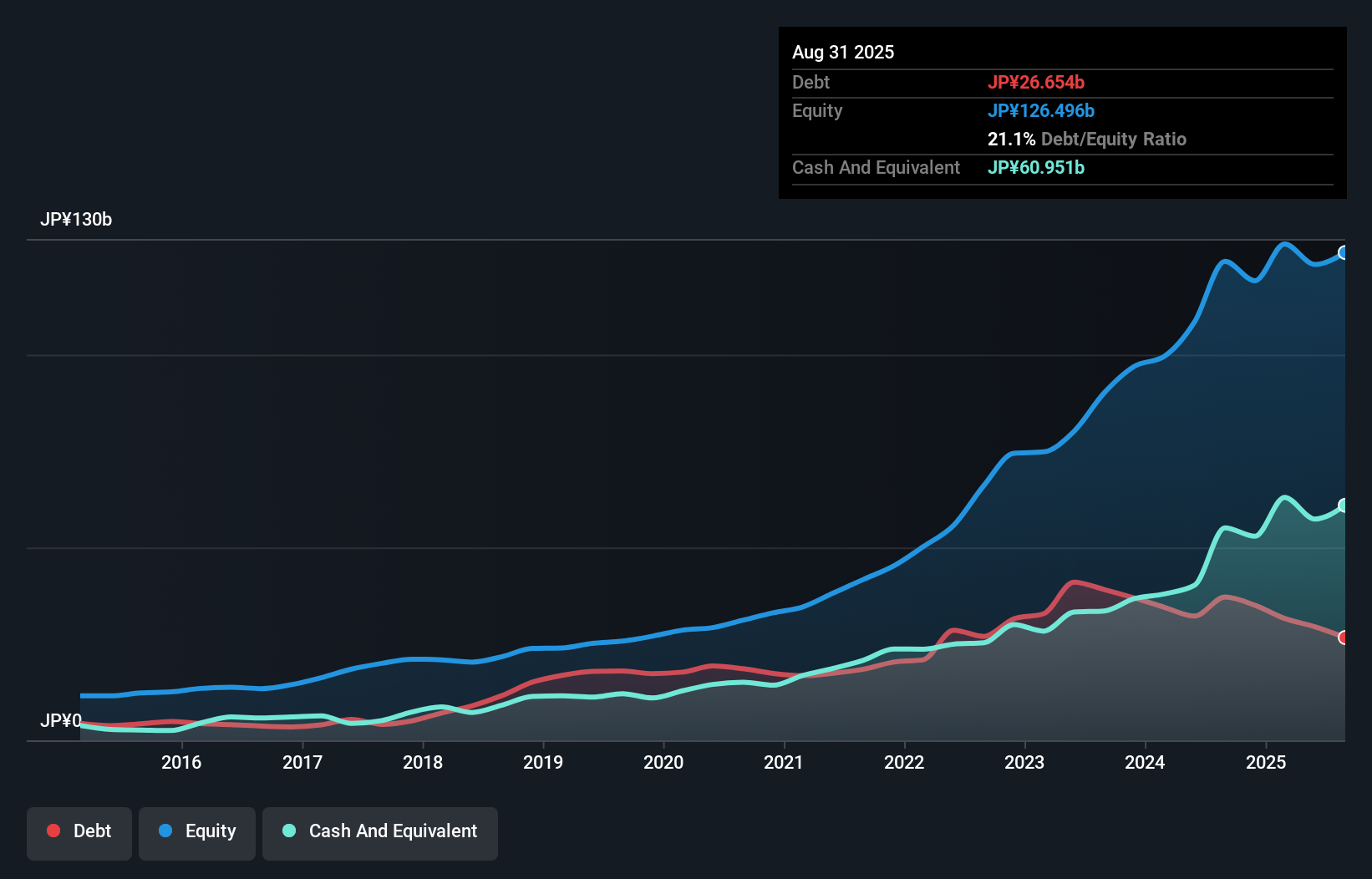 debt-equity-history-analysis