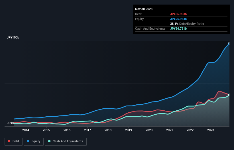 debt-equity-history-analysis