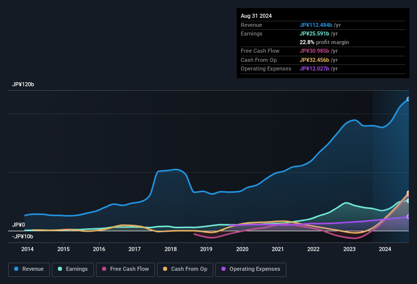 earnings-and-revenue-history