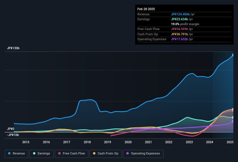 earnings-and-revenue-history