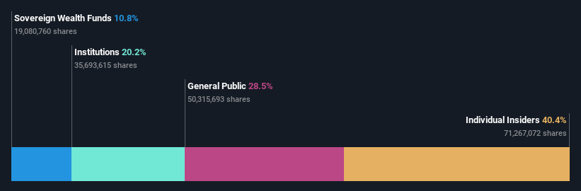 ownership-breakdown