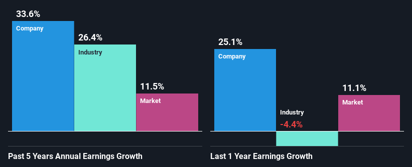 past-earnings-growth