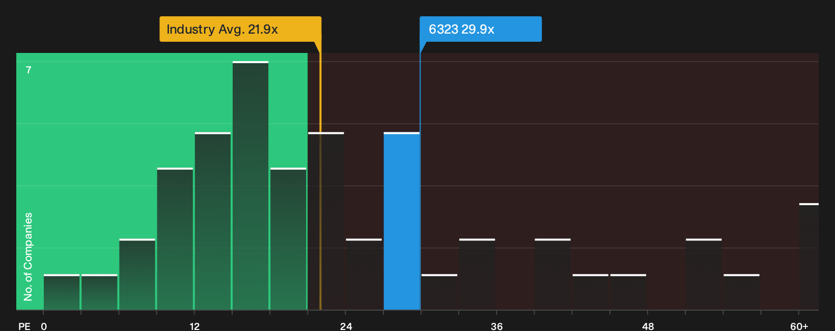 TSE:6323 P/E Ratio as at Sep 2026