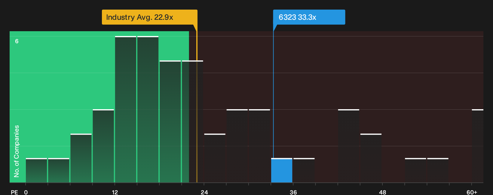 TSE:6323 P/E Ratio as at Oct 2026