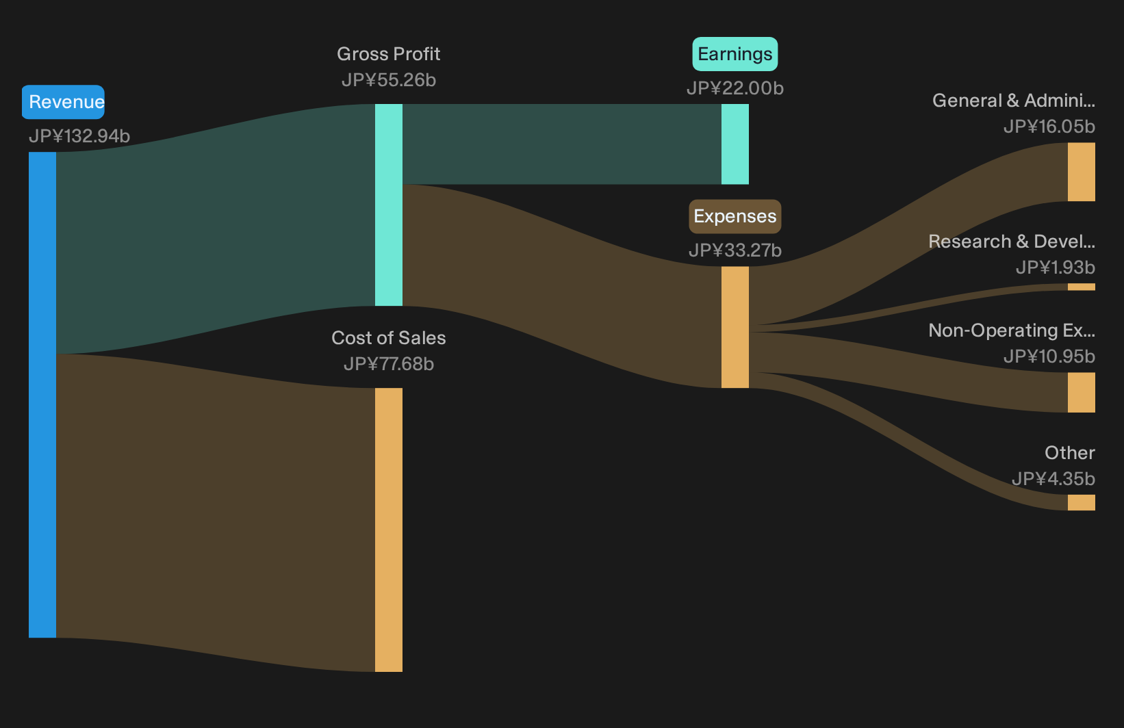 TSE:6323 Revenue & Expenses Breakdown as at Sep 2026