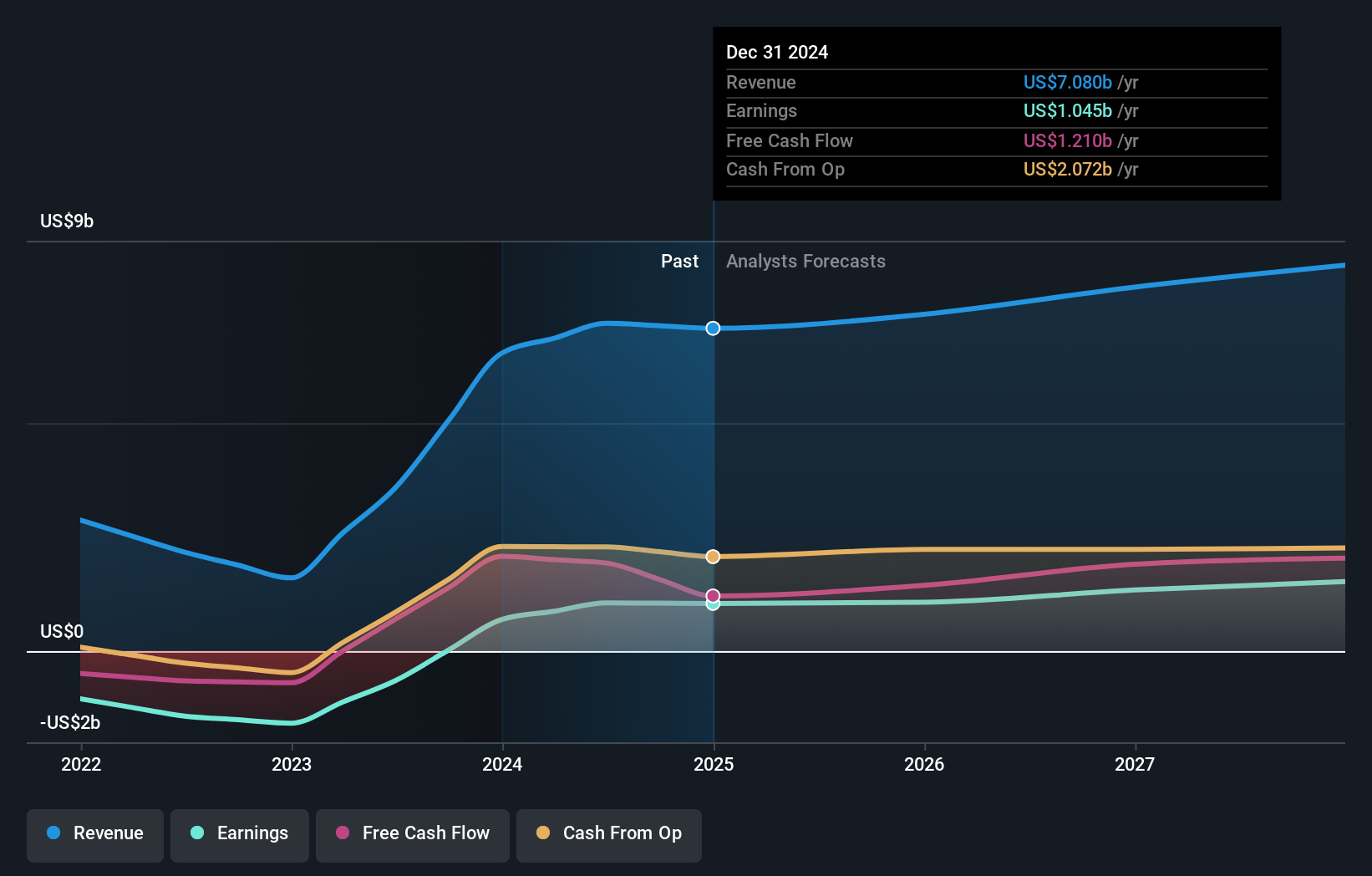 earnings-and-revenue-growth