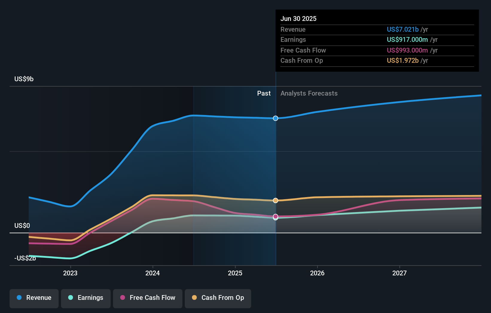 earnings-and-revenue-growth