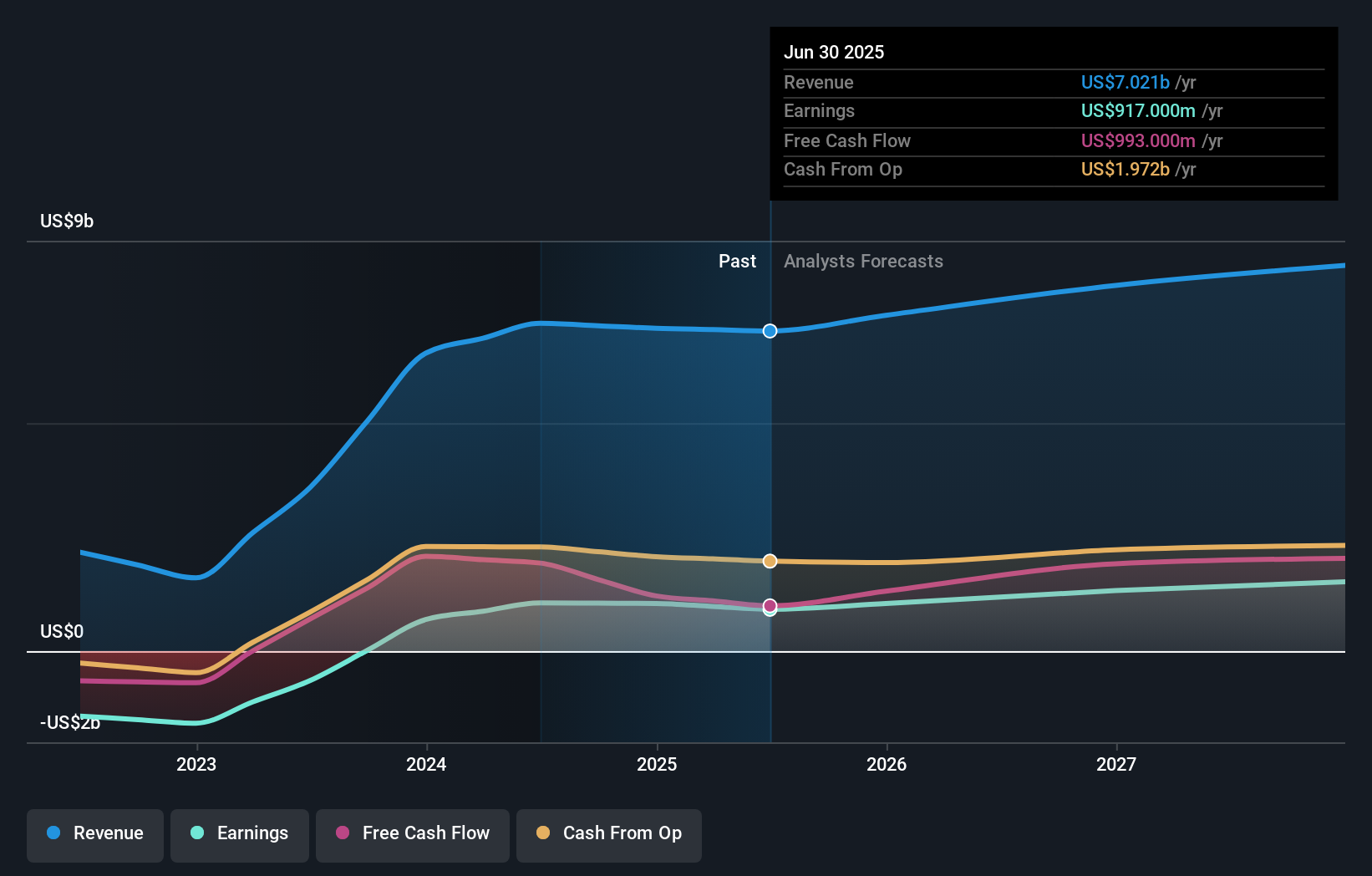 earnings-and-revenue-growth