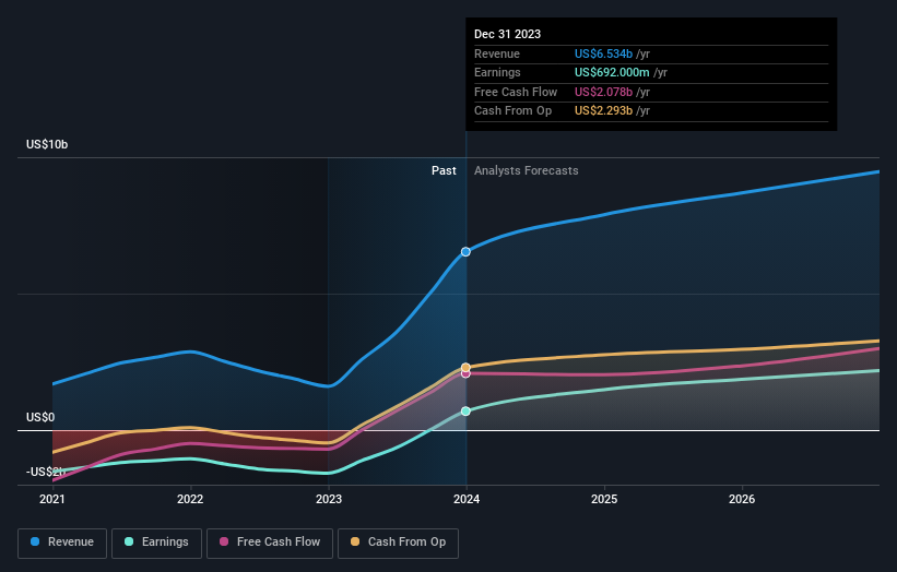 earnings-and-revenue-growth