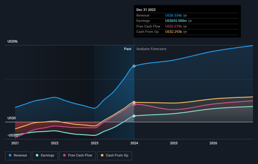 earnings-and-revenue-growth