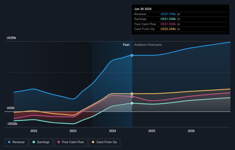 earnings-and-revenue-growth