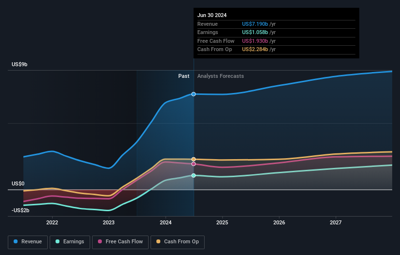 earnings-and-revenue-growth