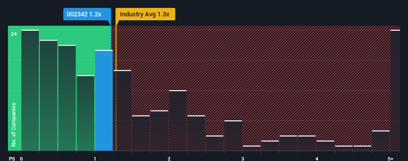 ps-multiple-vs-industry