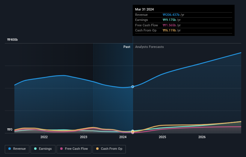 earnings-and-revenue-growth