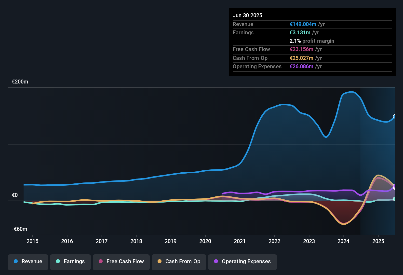 earnings-and-revenue-history