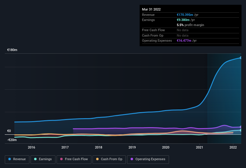 earnings-and-revenue-history