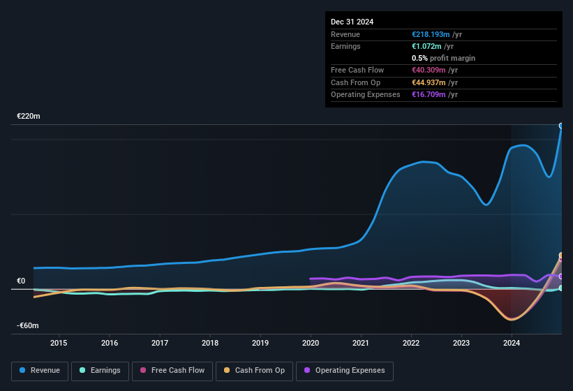 earnings-and-revenue-history