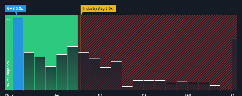 ps-multiple-vs-industry