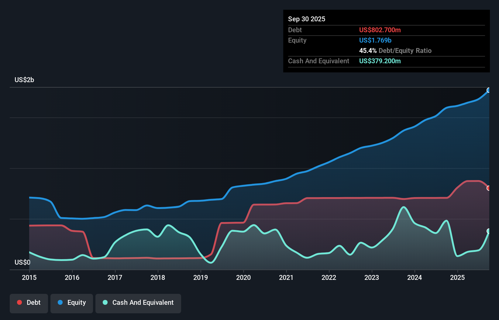 debt-equity-history-analysis