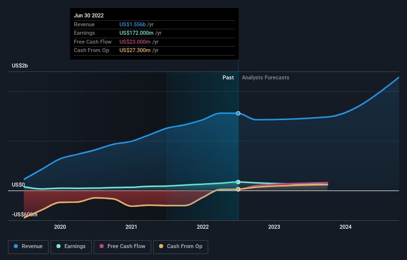 The one-year underlying earnings growth at Forestar Group (NYSE:FOR) is ...