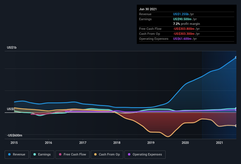 earnings-and-revenue-history