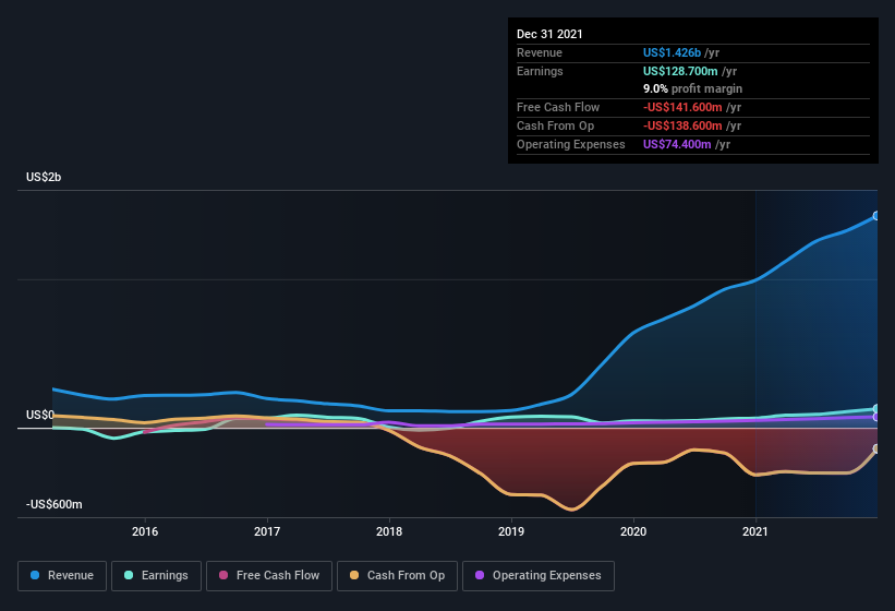 earnings-and-revenue-history