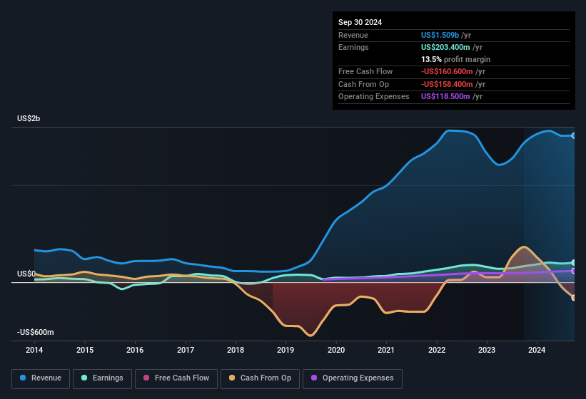 earnings-and-revenue-history