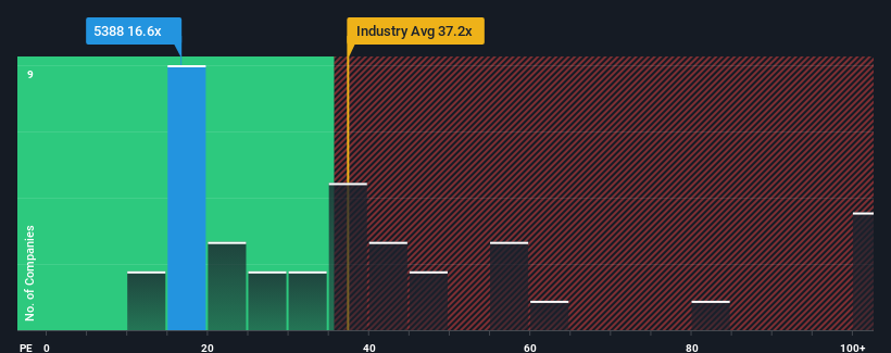 pe-multiple-vs-industry