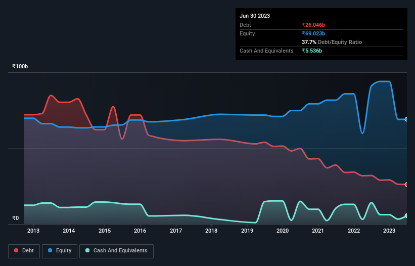 debt-equity-history-analysis