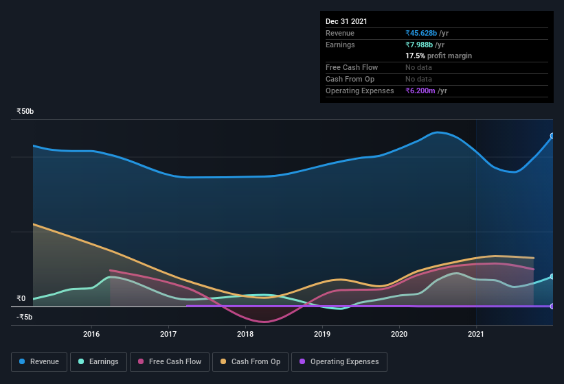 earnings-and-revenue-history