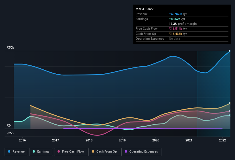 earnings-and-revenue-history