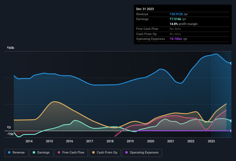 earnings-and-revenue-history