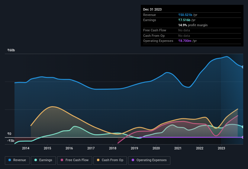 earnings-and-revenue-history