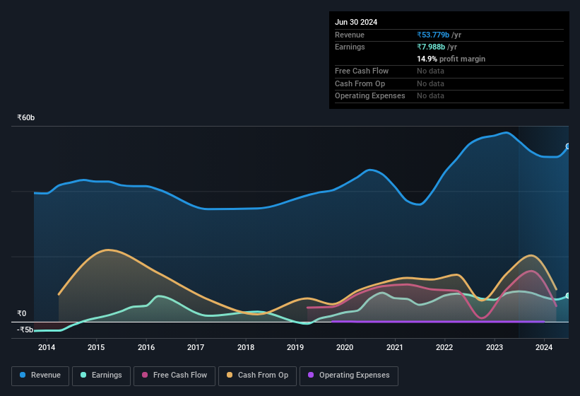 earnings-and-revenue-history