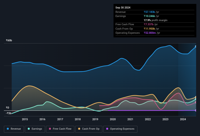 earnings-and-revenue-history