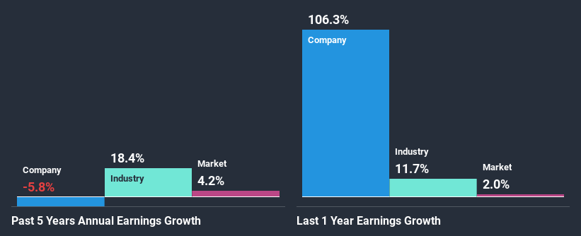 past-earnings-growth