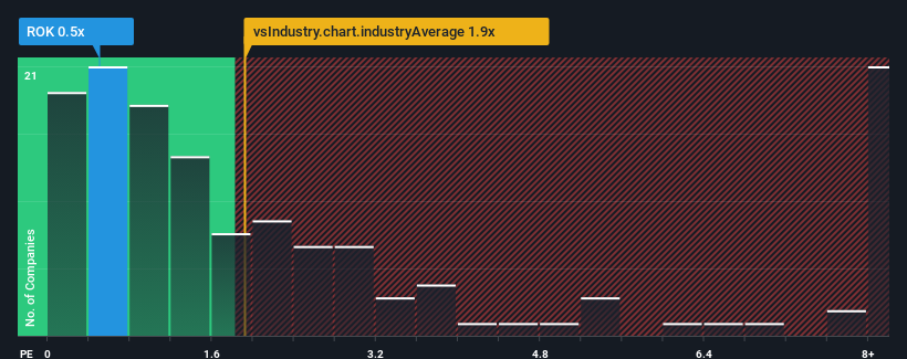 ps-multiple-vs-industry