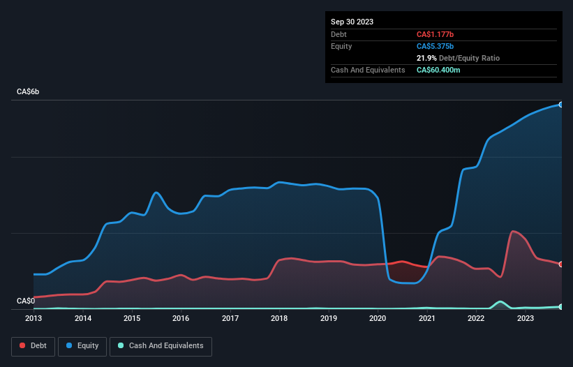 debt-equity-history-analysis