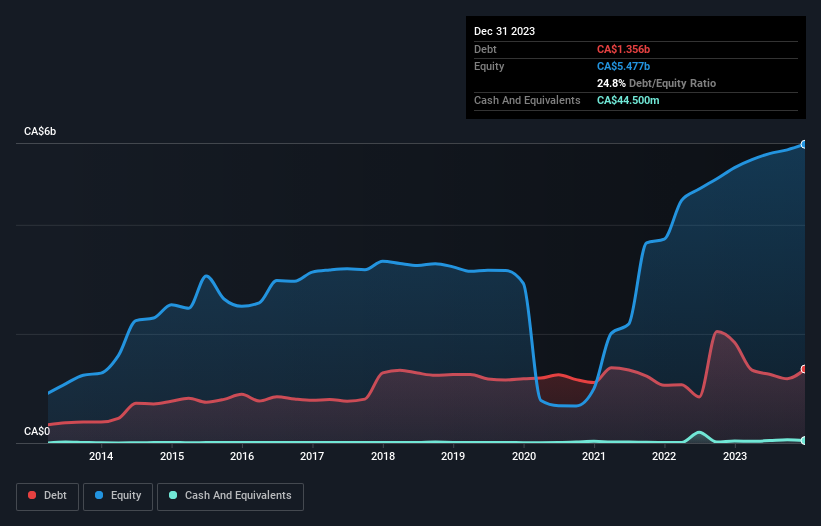 debt-equity-history-analysis