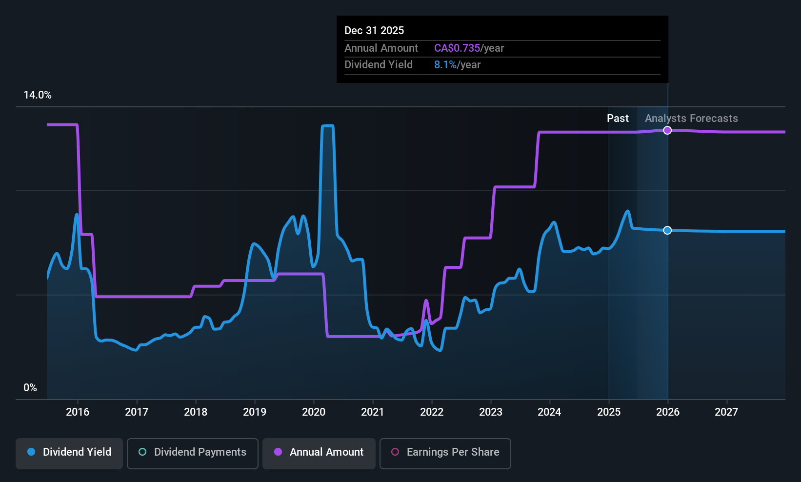 historic-dividend