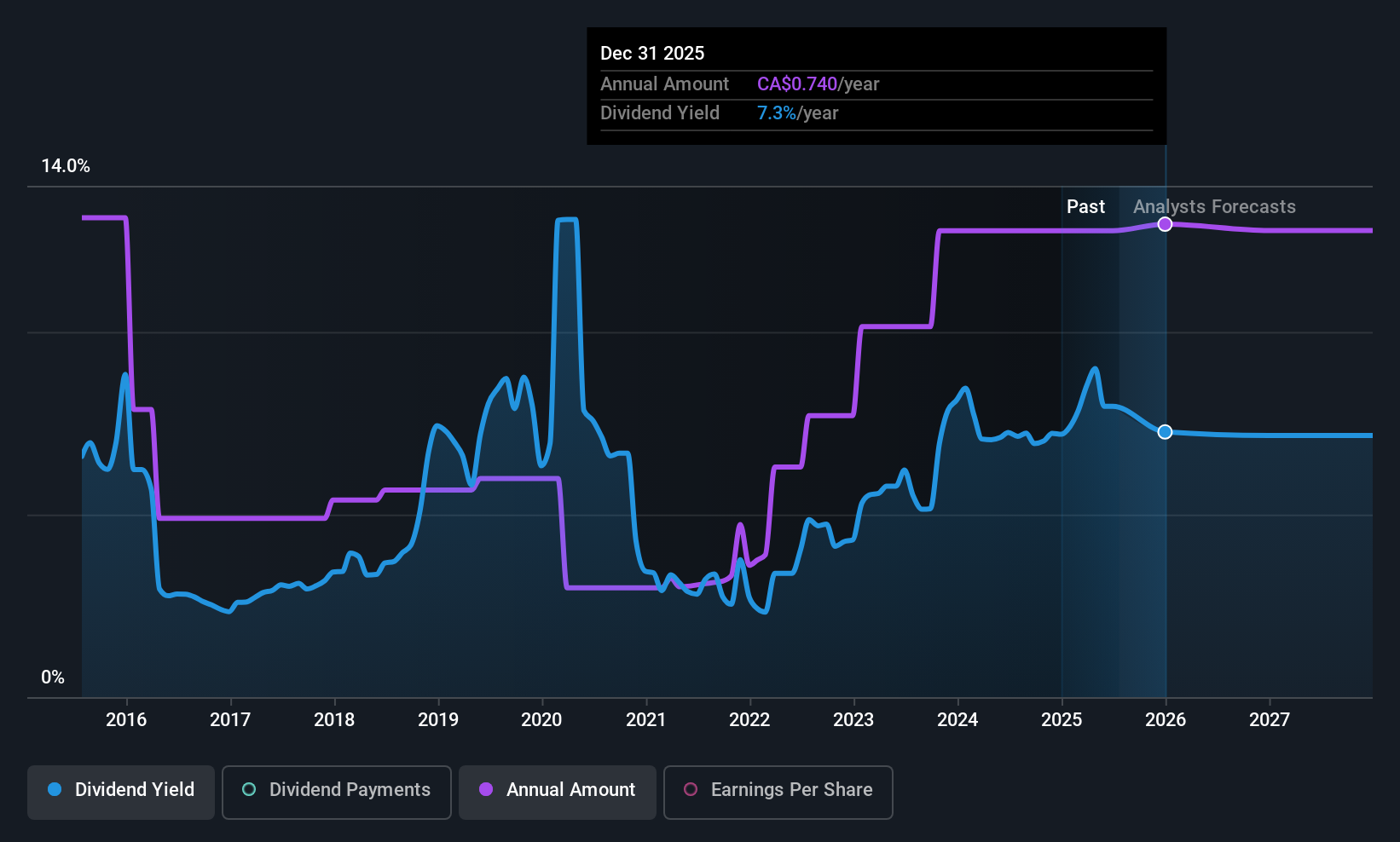 historic-dividend