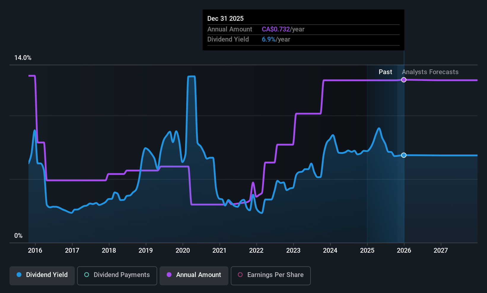 historic-dividend