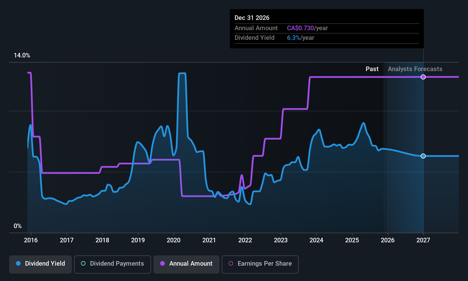historic-dividend