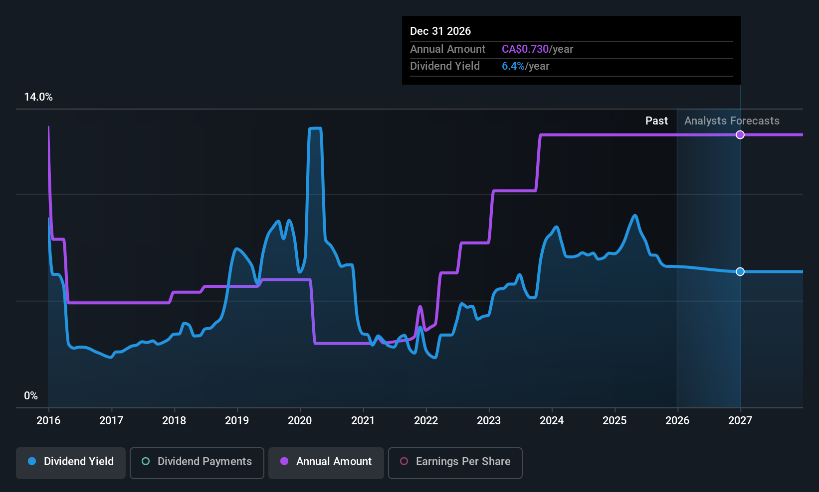 historic-dividend