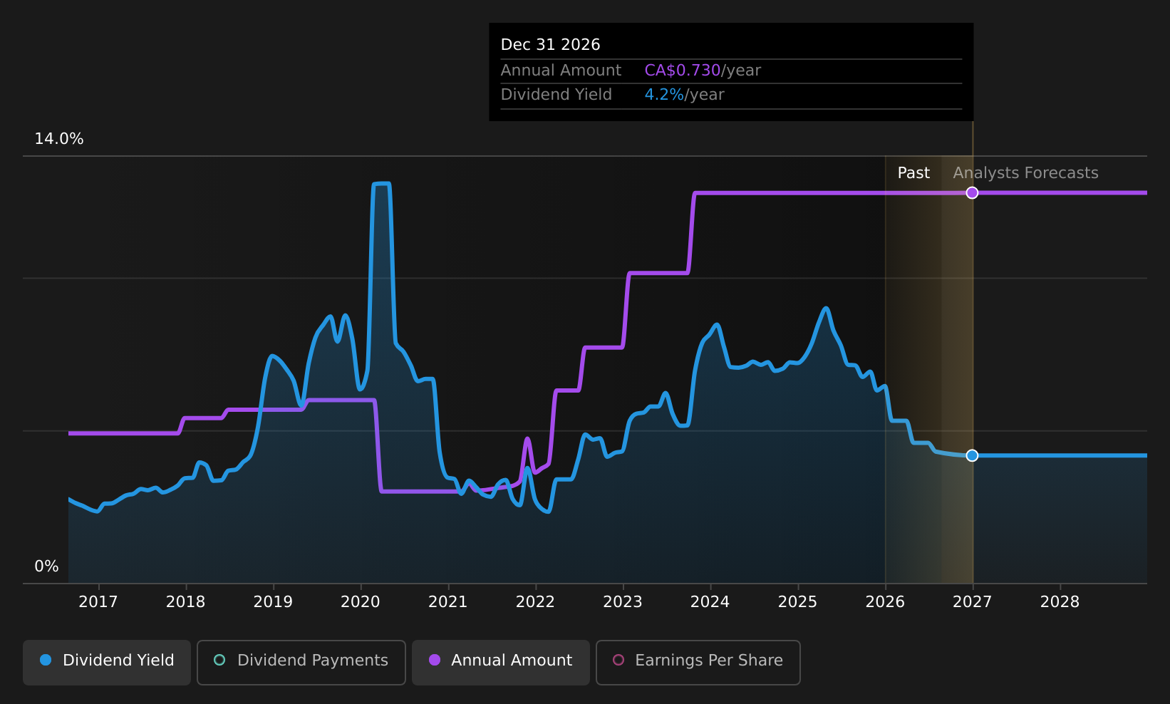 historic-dividend