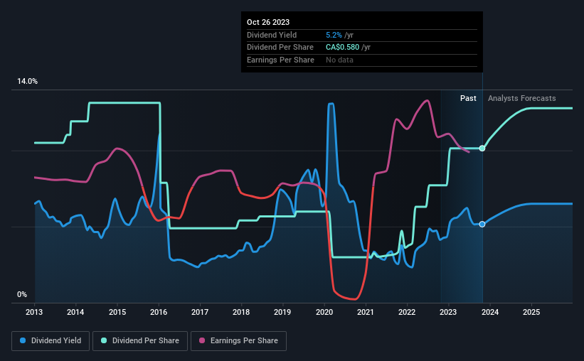 historic-dividend